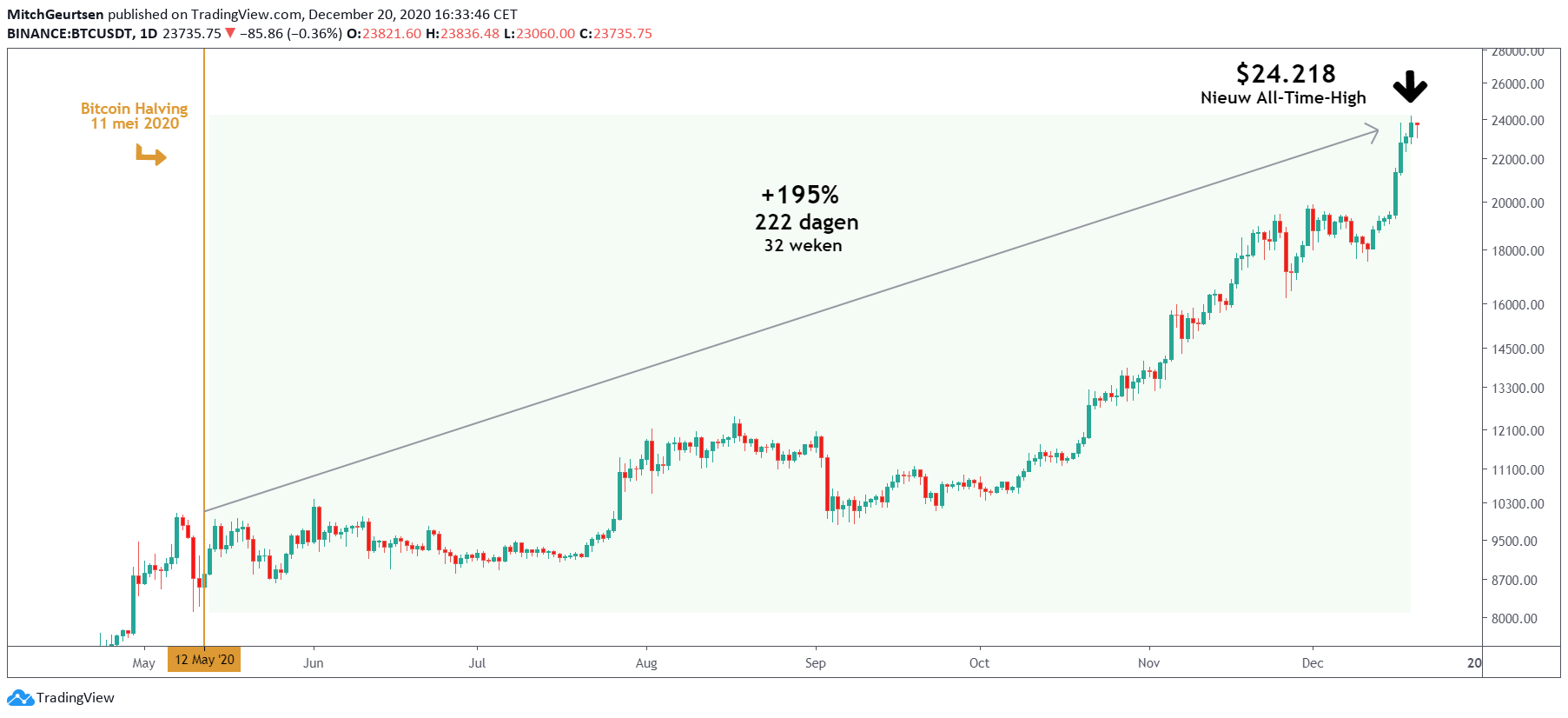 Bitcoin Halving New All Time High