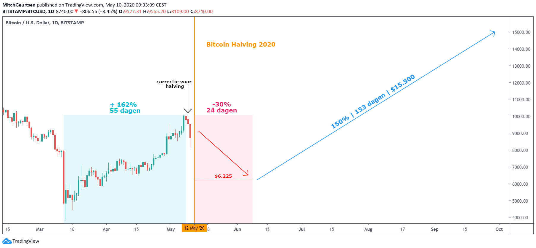 Grafiek | Bitcoin Halving 2020 
