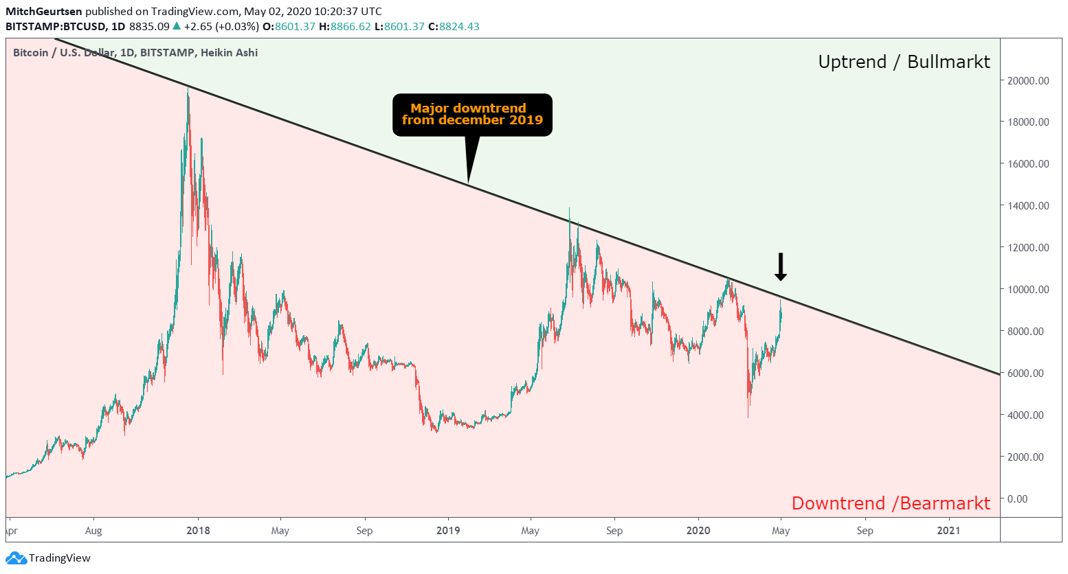 Downtrend Bitcoin