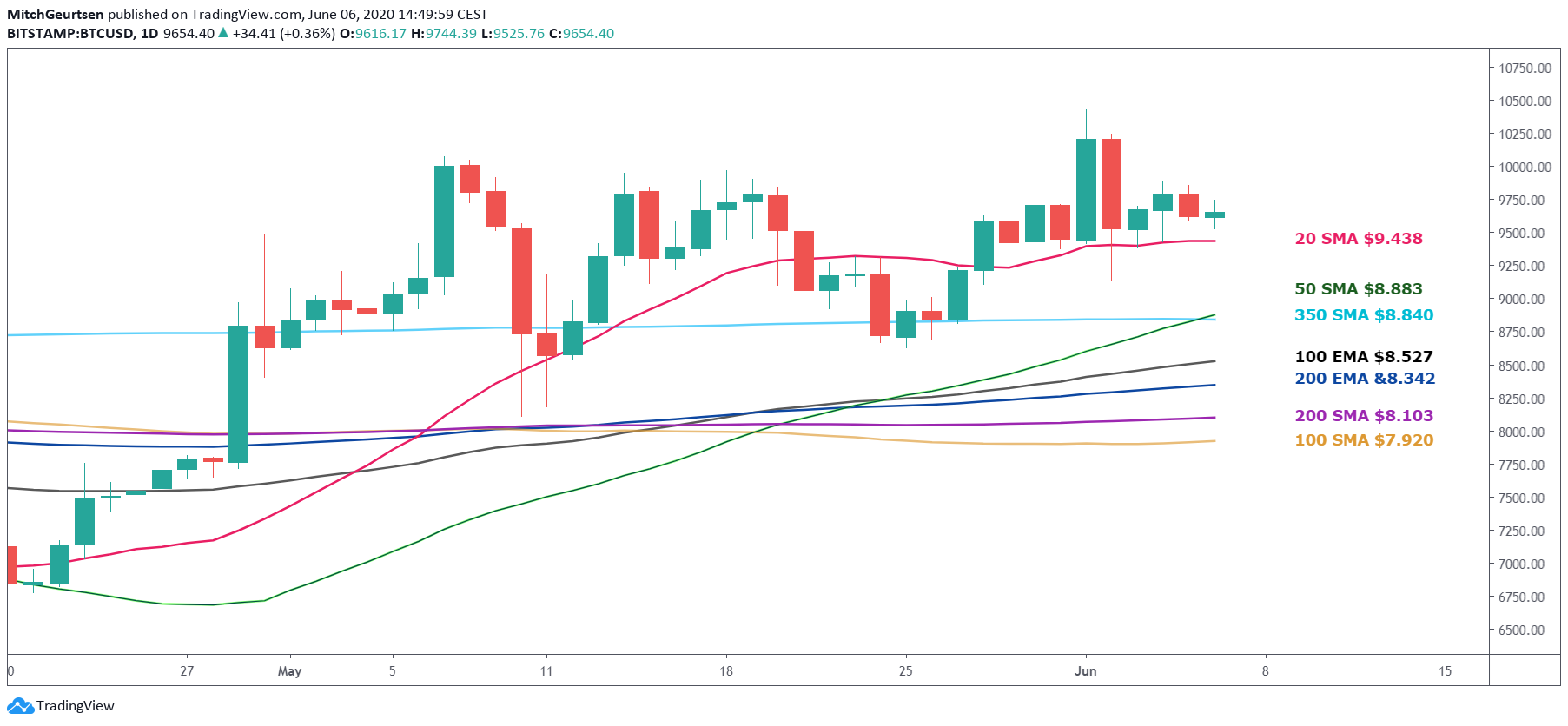 Bitcoin Moving Averages
