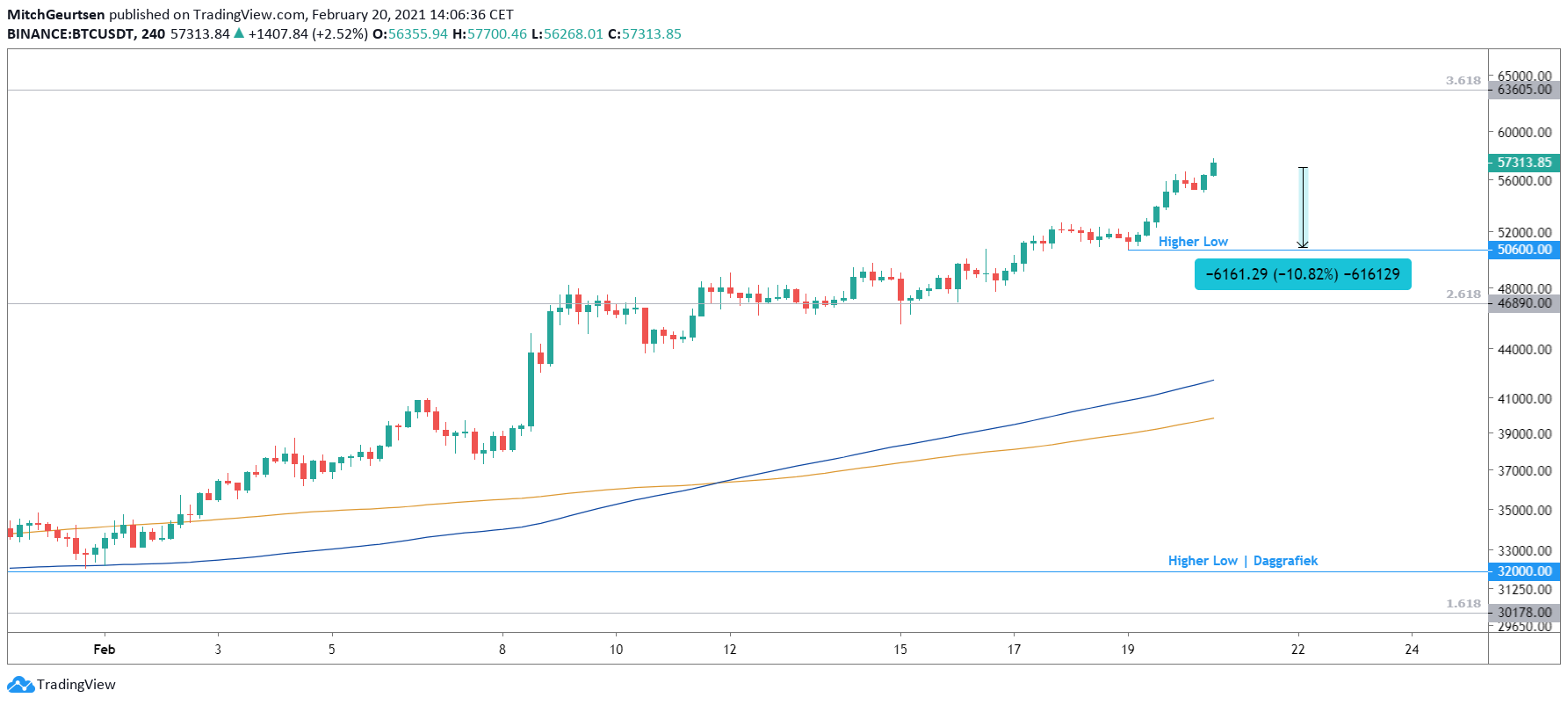 Bitcoin 4 uur | constant nieuwe all-time-highs