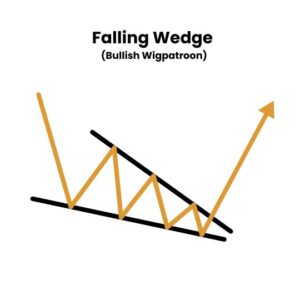 Falling Wedge Bullish Wigpatroon