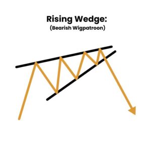 Rising Wedge Bearish Wigpatroon